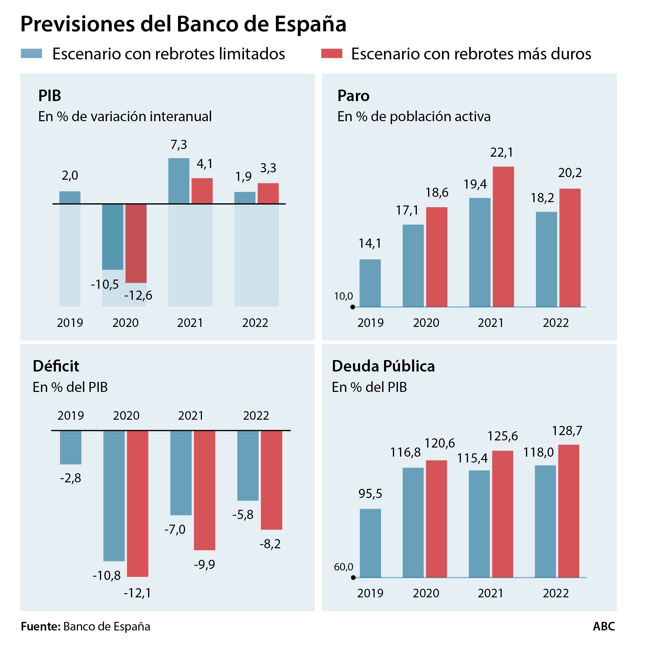 La recesión será peor de lo que cree el Gobierno, alerta el Banco de España