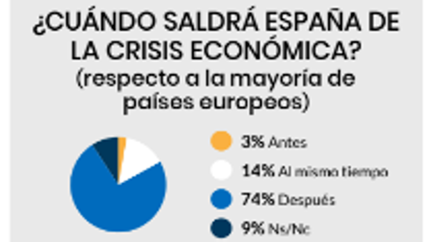 El 74% de españoles cree que España saldrá de la crisis después que la mayoría de países europeos