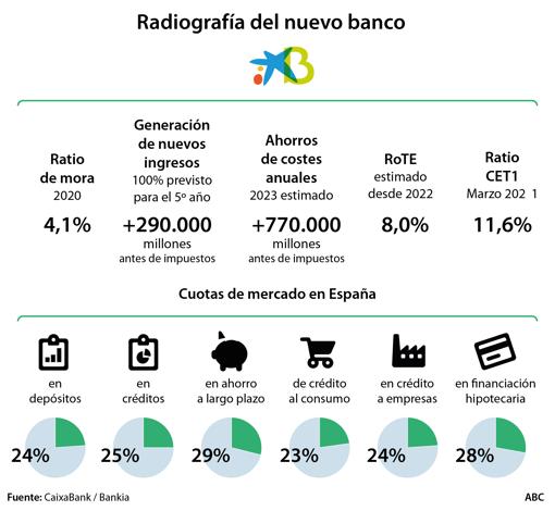 Arranca el gran banco español que pretende canalizar los 140.000 millones de ayudas europeas