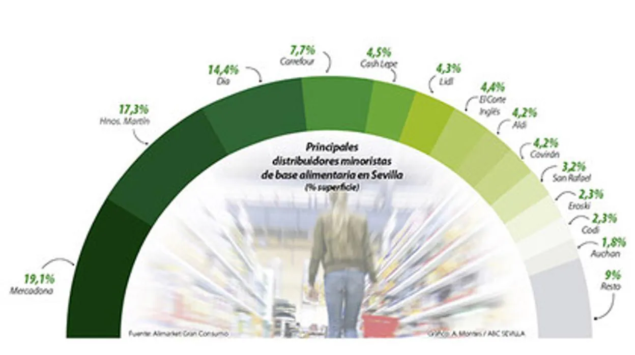 Mercadona y MAS siguen avanzando en Sevilla y ya suman el 37% de la sala de venta