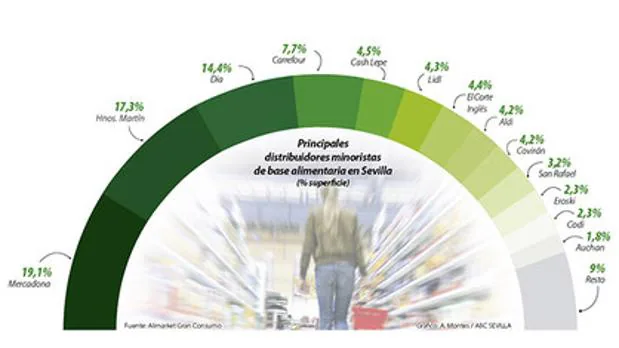 Mercadona y MAS siguen avanzando en Sevilla y ya suman el 37% de la sala de venta