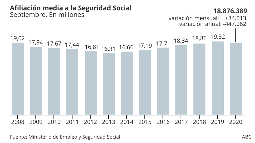 Afiliación media en septiembre