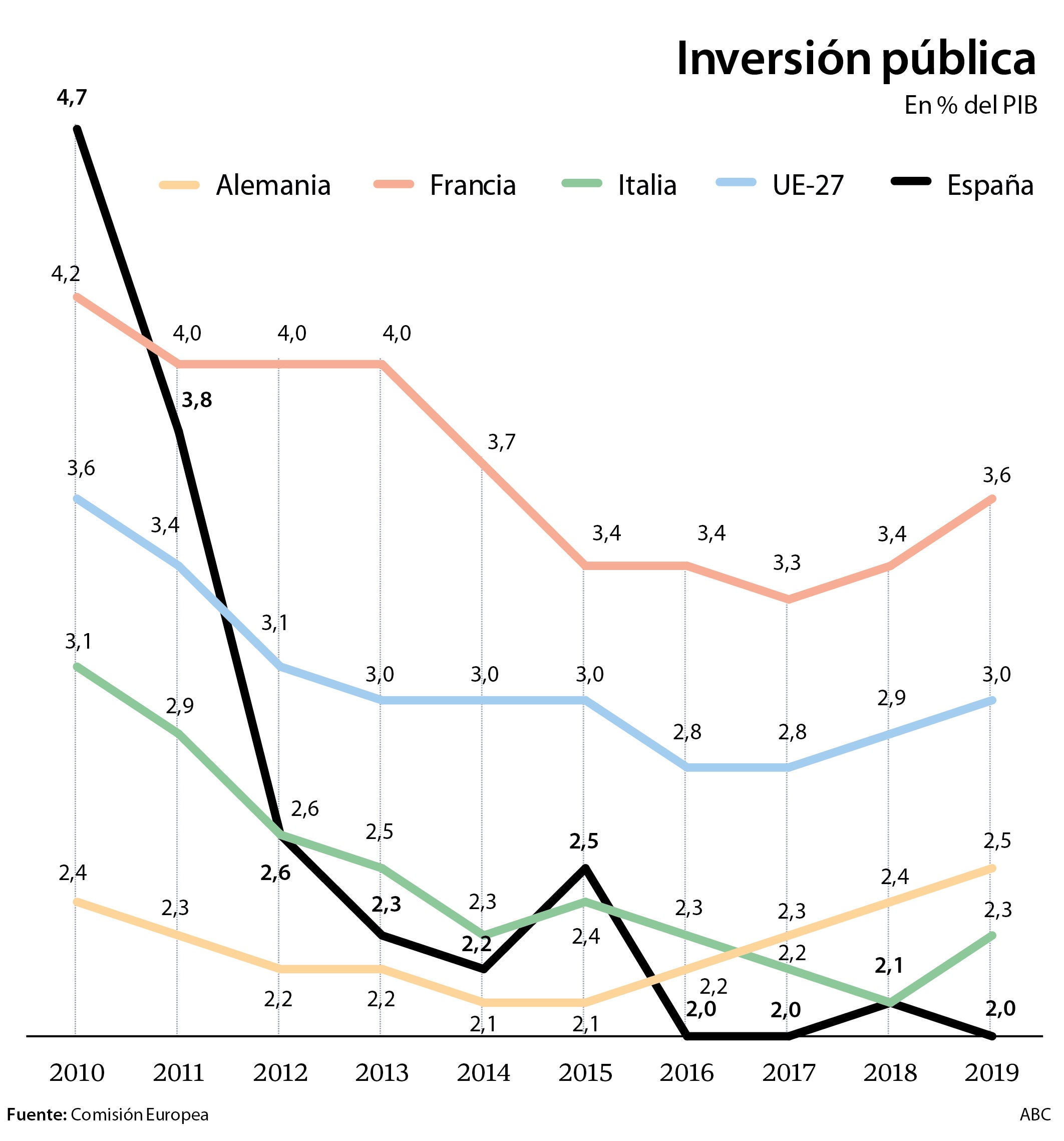 Los fondos de la UE dispararán la inversión pública a máximos desde el Plan E