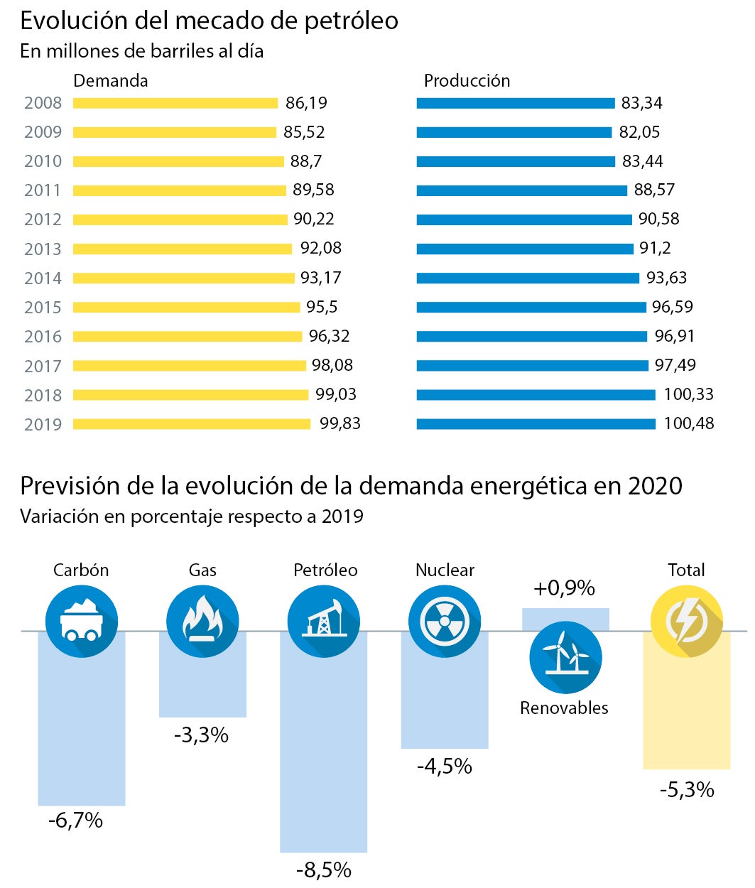 El Covid acelera la mutación de los gigantes del petróleo