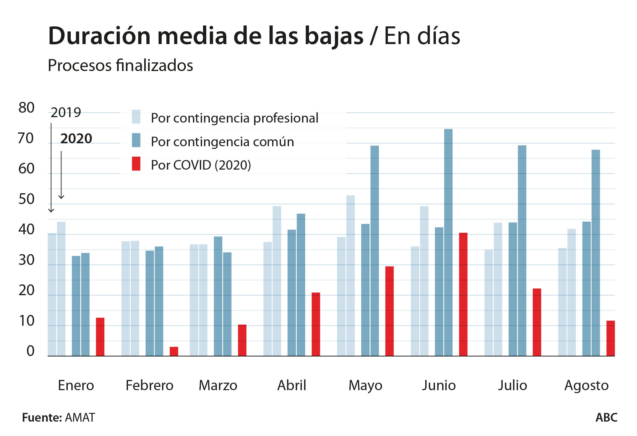 Las bajas de más de un año se disparan un 27% con la Inspección médica colapsada