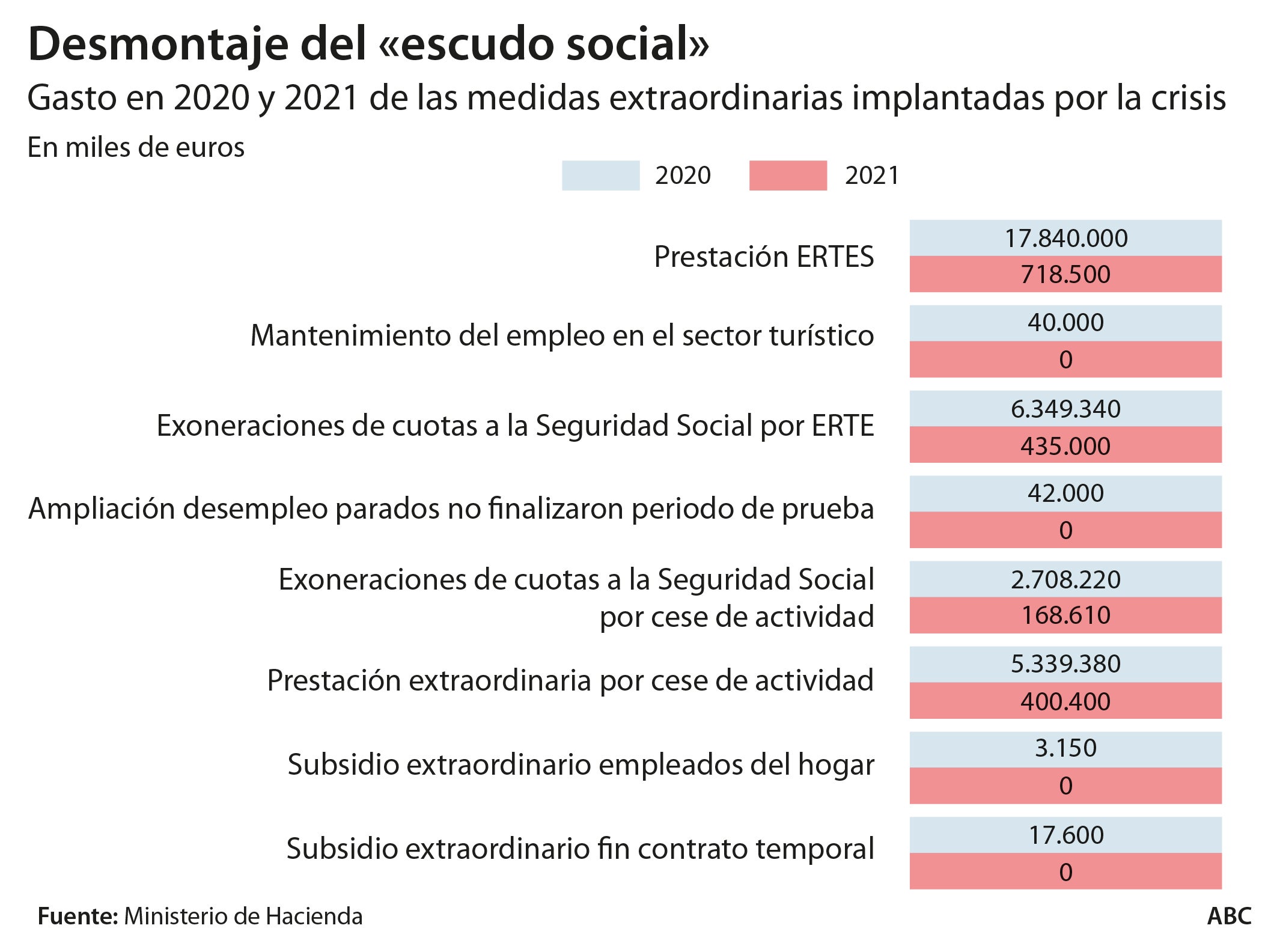 Las lagunas en las cuentas de Sánchez ahogan el objetivo de déficit público