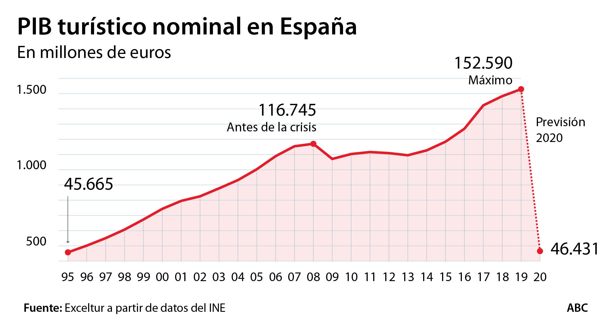 La crisis pone en riesgo 750.000 empleos del turismo en 2020