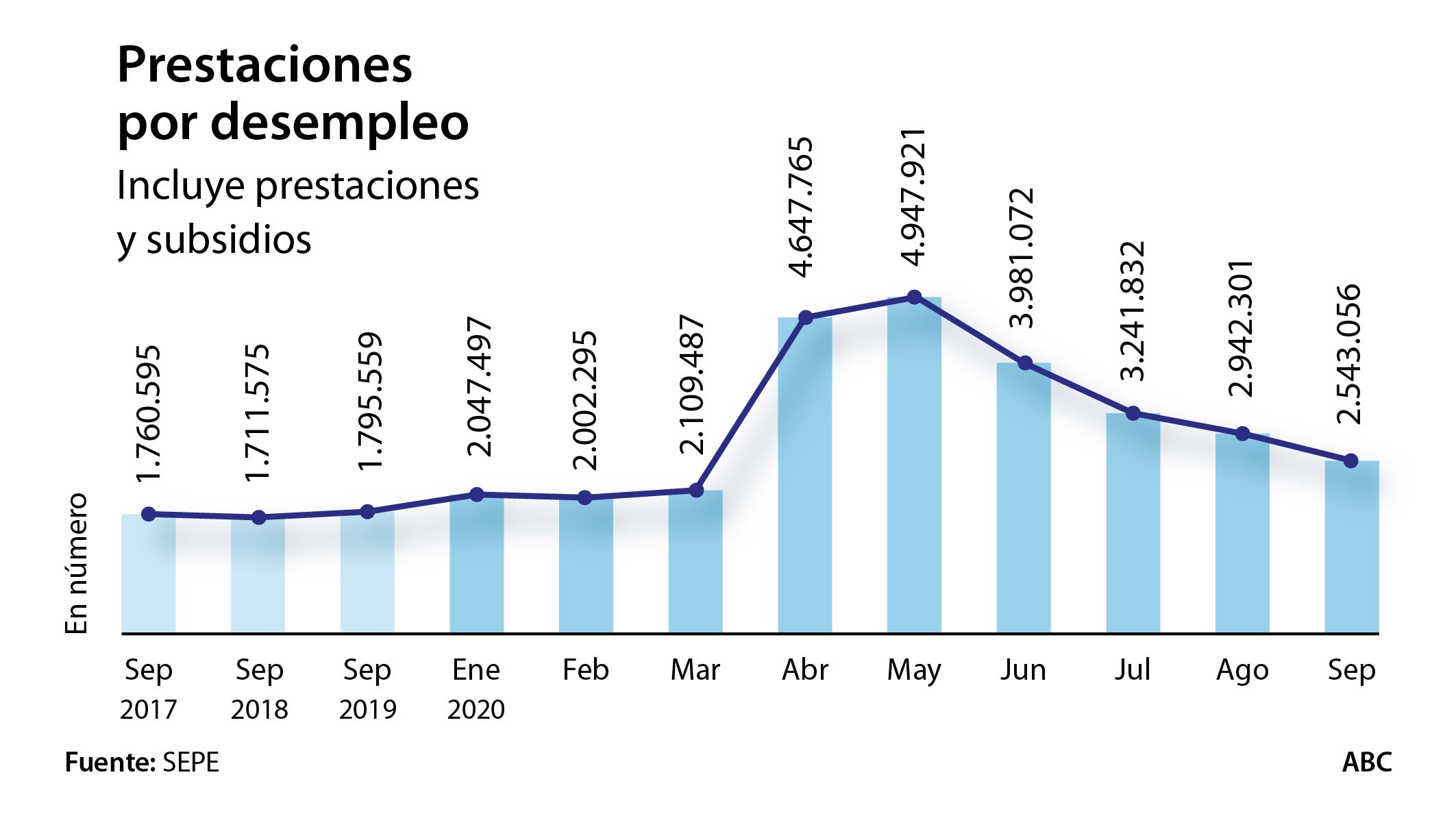 Agujero de más de 11.000 millones de euros en el SEPE por la escalada del paro