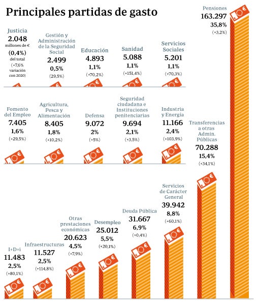 El Gobierno de los 22 ministerios dispara el gasto en personal a su mayor ritmo en doce años