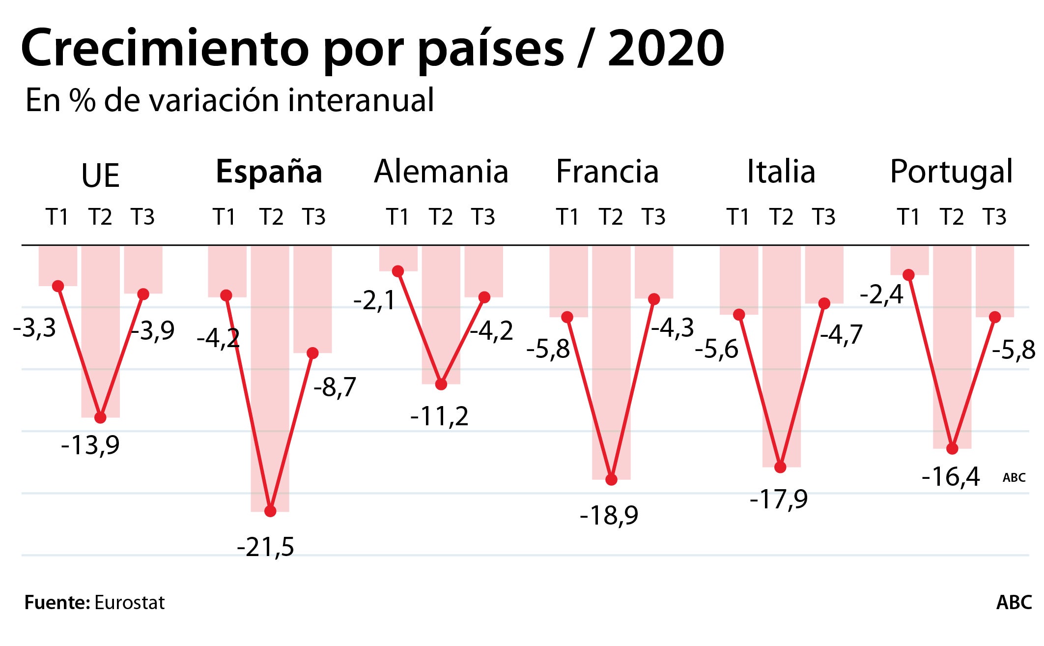 España creció un 16,7% en verano pero sigue en el furgón de cola de Europa