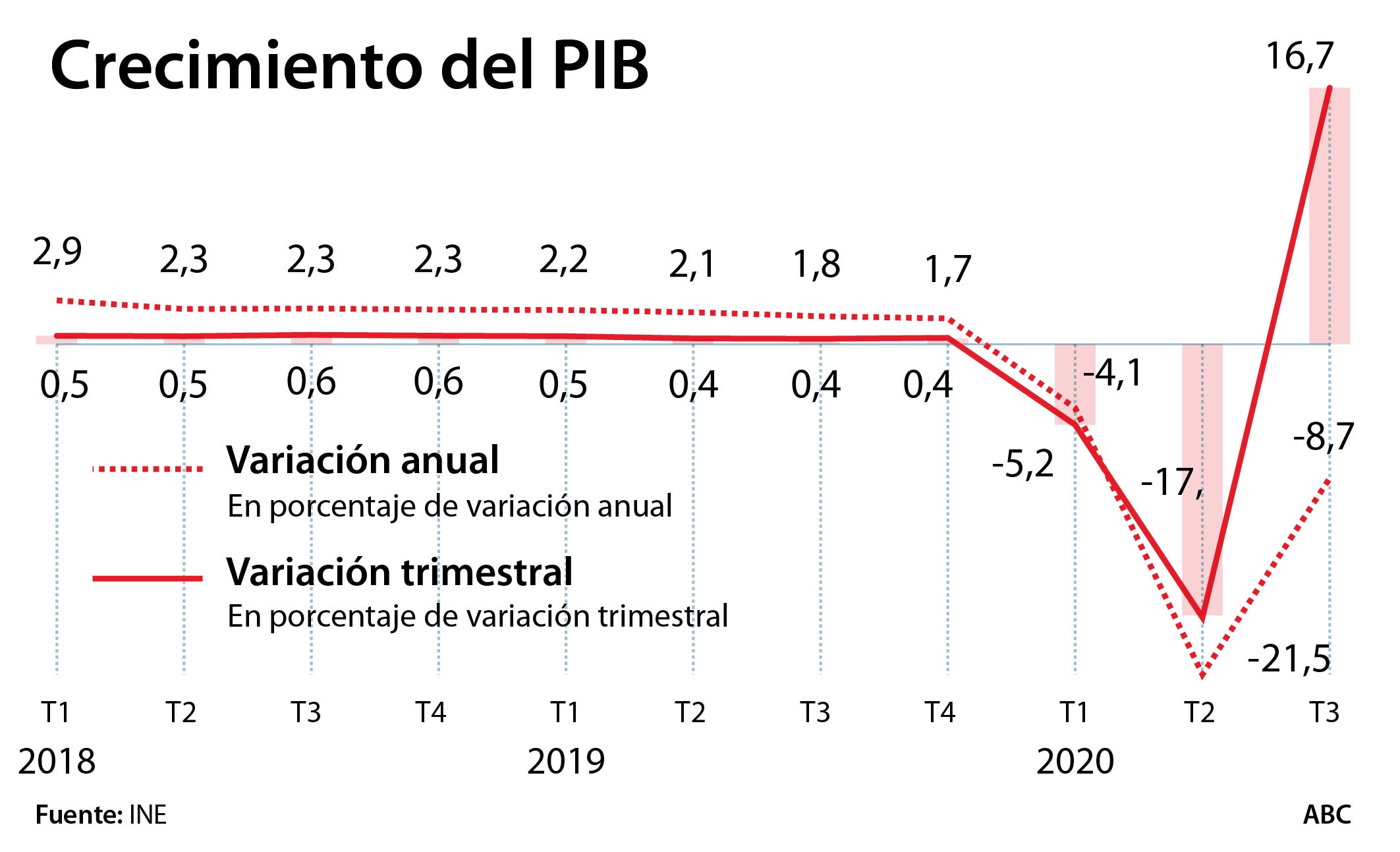 España creció un 16,7% en verano pero sigue en el furgón de cola de Europa