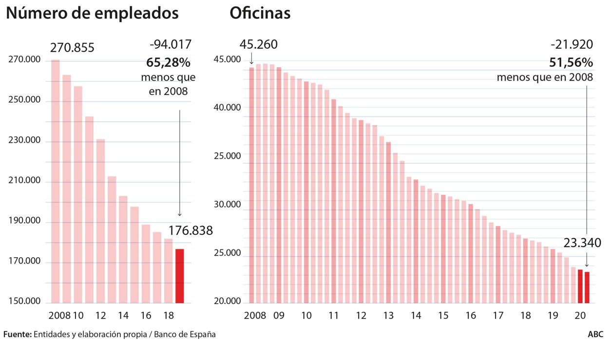 La banca enfila un nuevo tsunami de reducción de plantillas en 2021