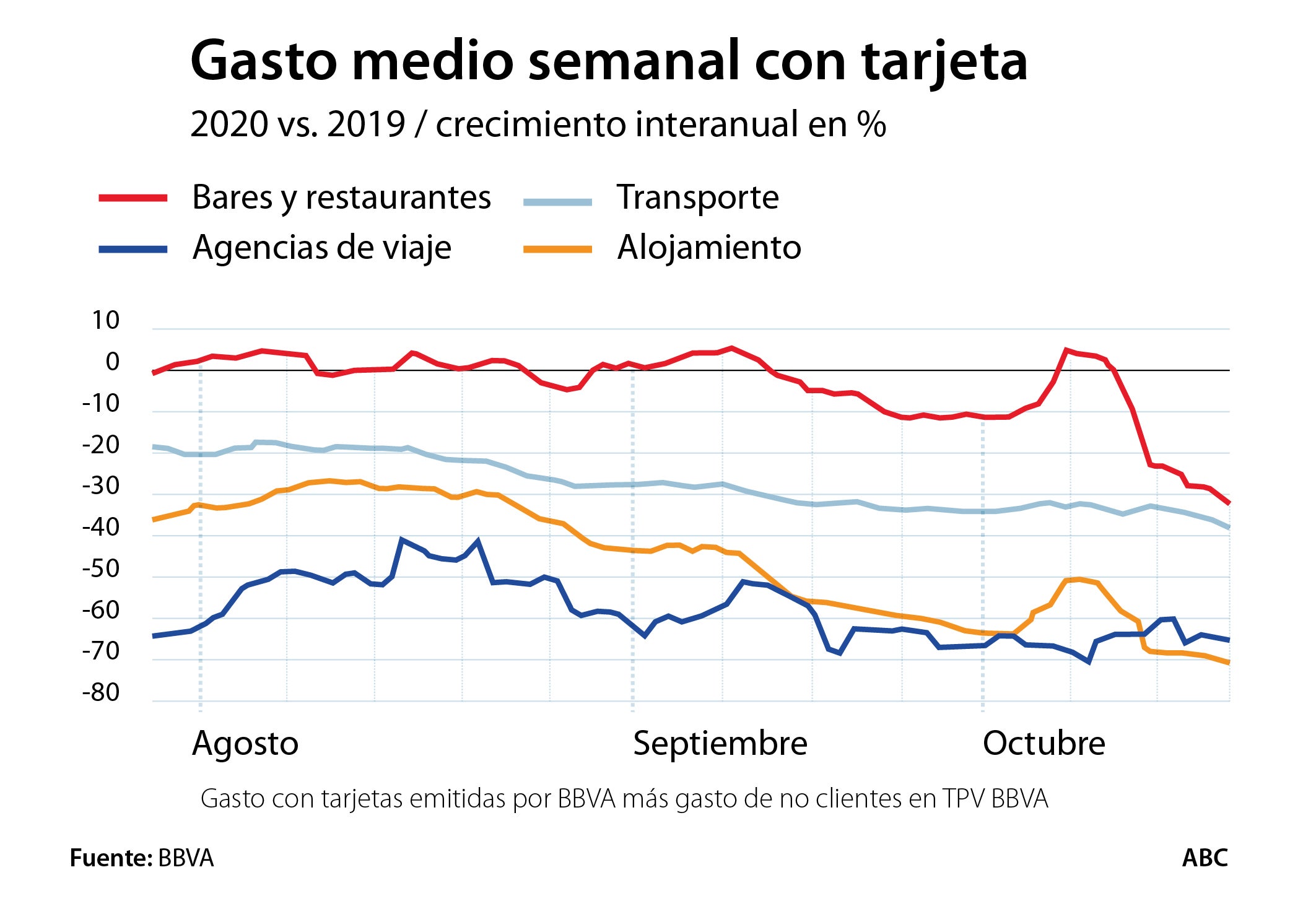 El consumo en bares se hunde ya un 30% tras las nuevas restricciones