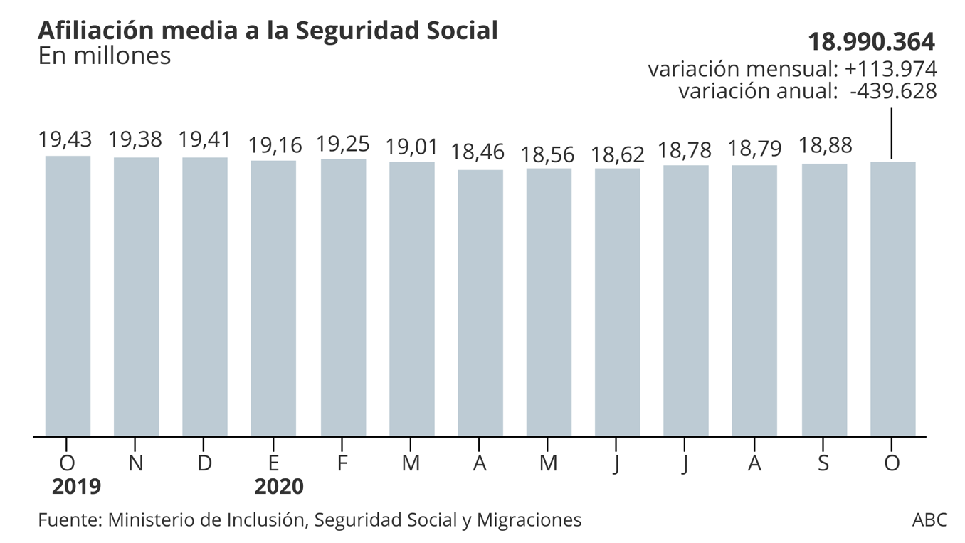 El paro subió en octubre hasta los 3,8 millones y ya hay casi 600.000 parados más que antes de la crisis