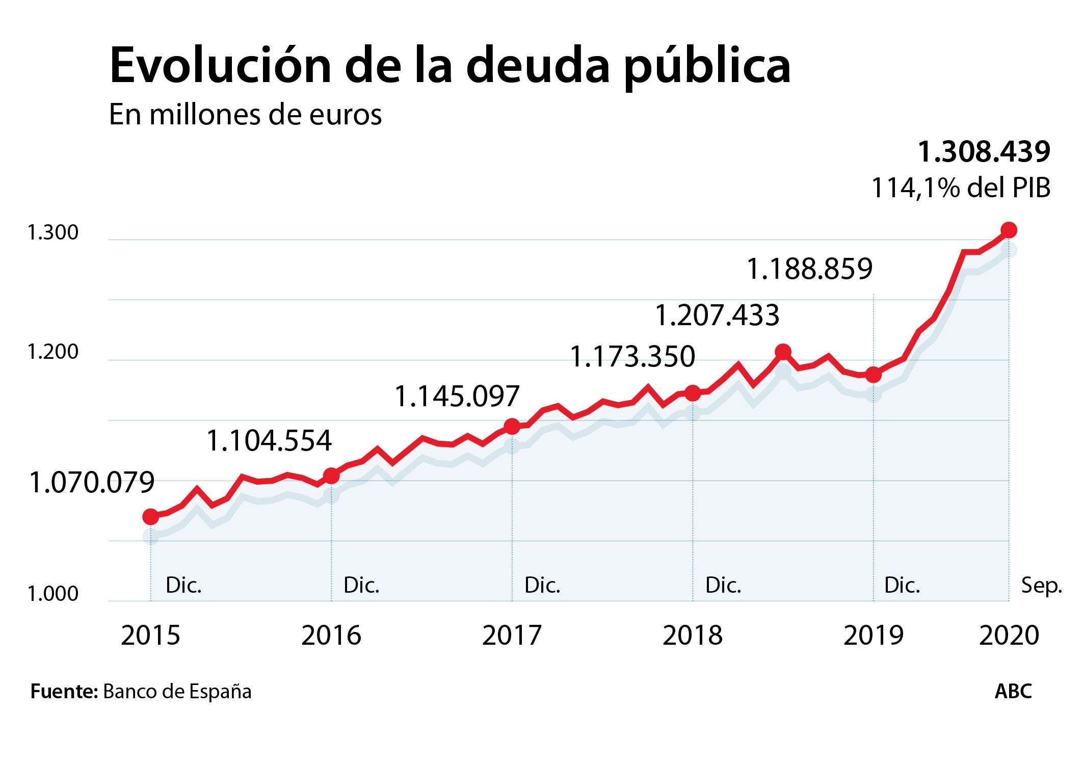 La deuda pública marca un nuevo récord en septiembre con 1,31 billones de euros