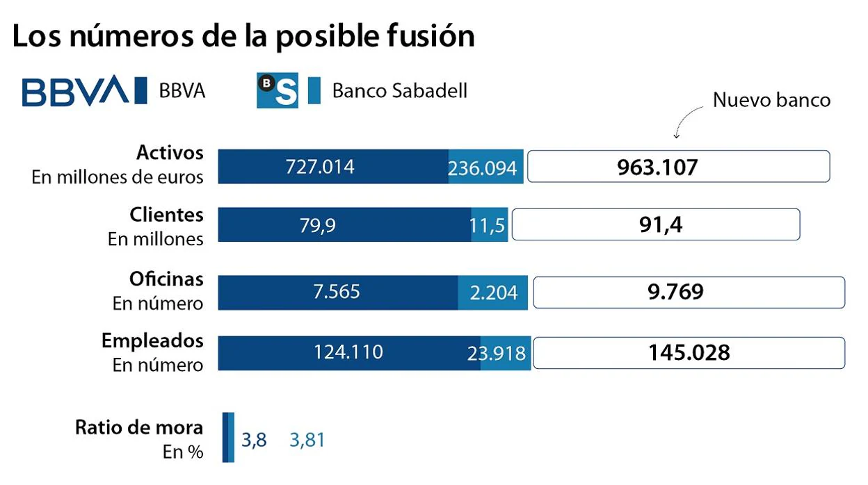 BBVA se blinda ante una crisis más dura con una fusión que diluye al Sabadell