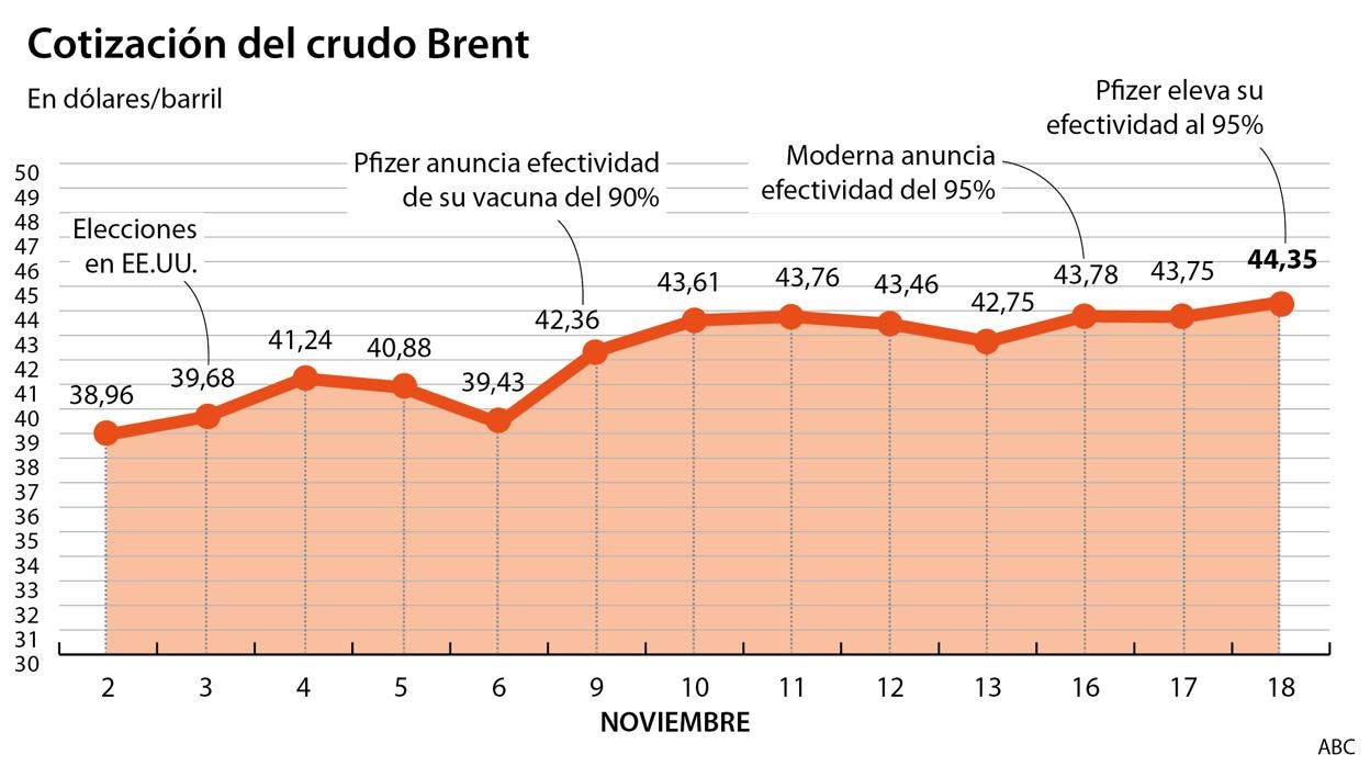 Primera contraindicación de las vacunas de Pfizer y Moderna: una fuerte subida del petróleo