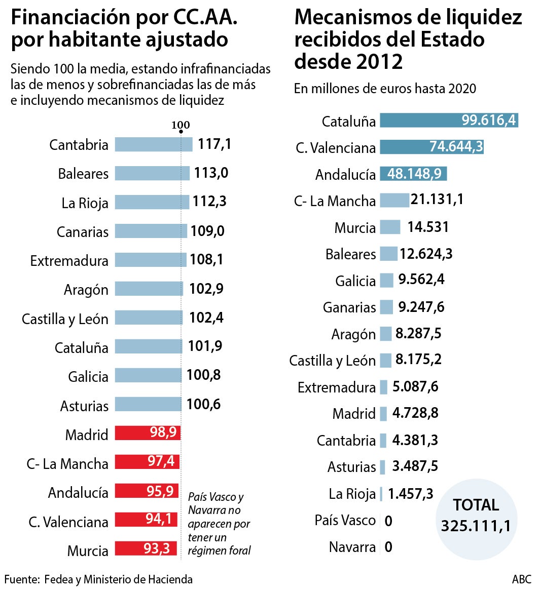 Cataluña ha recibido ya 100.000 millones del Estado en liquidez desde 2012