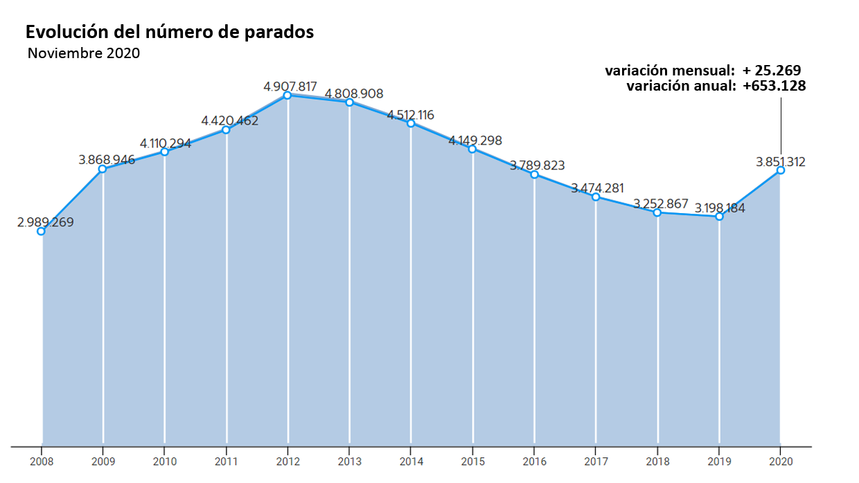 El desempleo sube en 25.269 personas en noviembre y registra el mayor incremento desde 2012