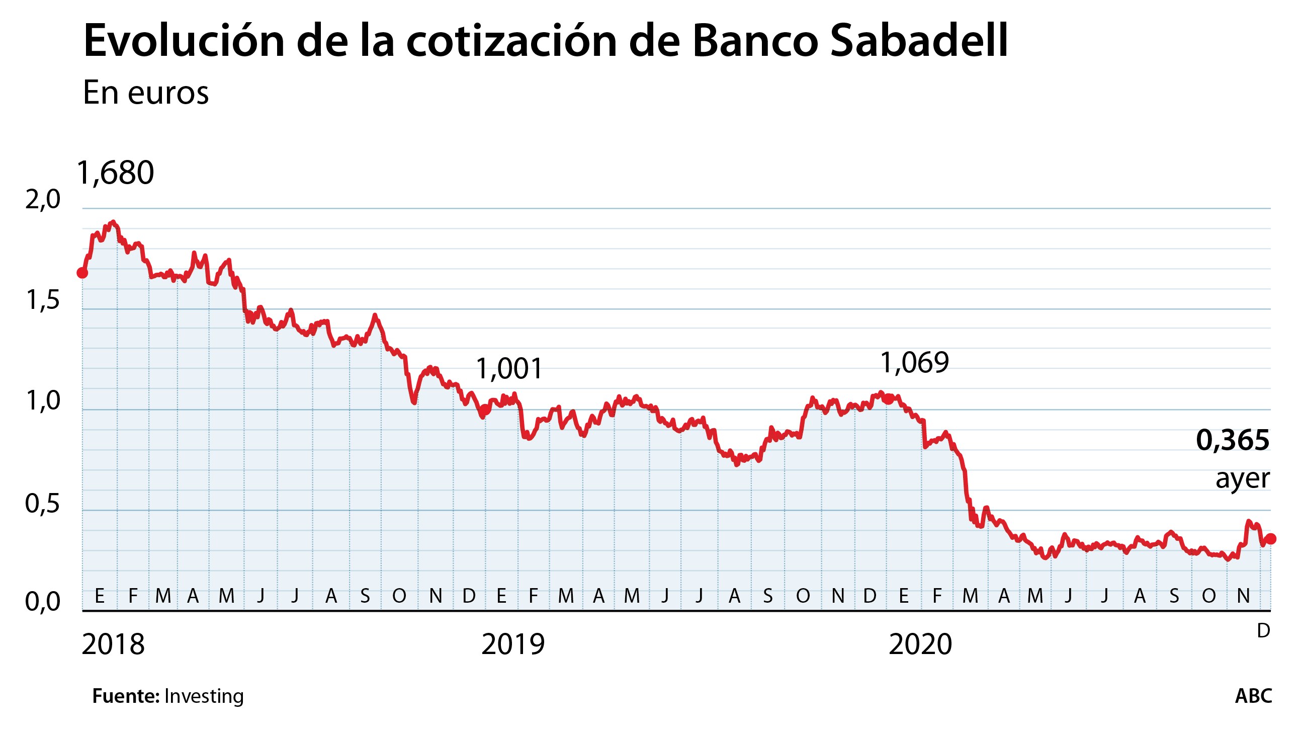 El Banco Sabadell rechazó vender su filial británica al Santander porque la propuesta era «muy escasa»