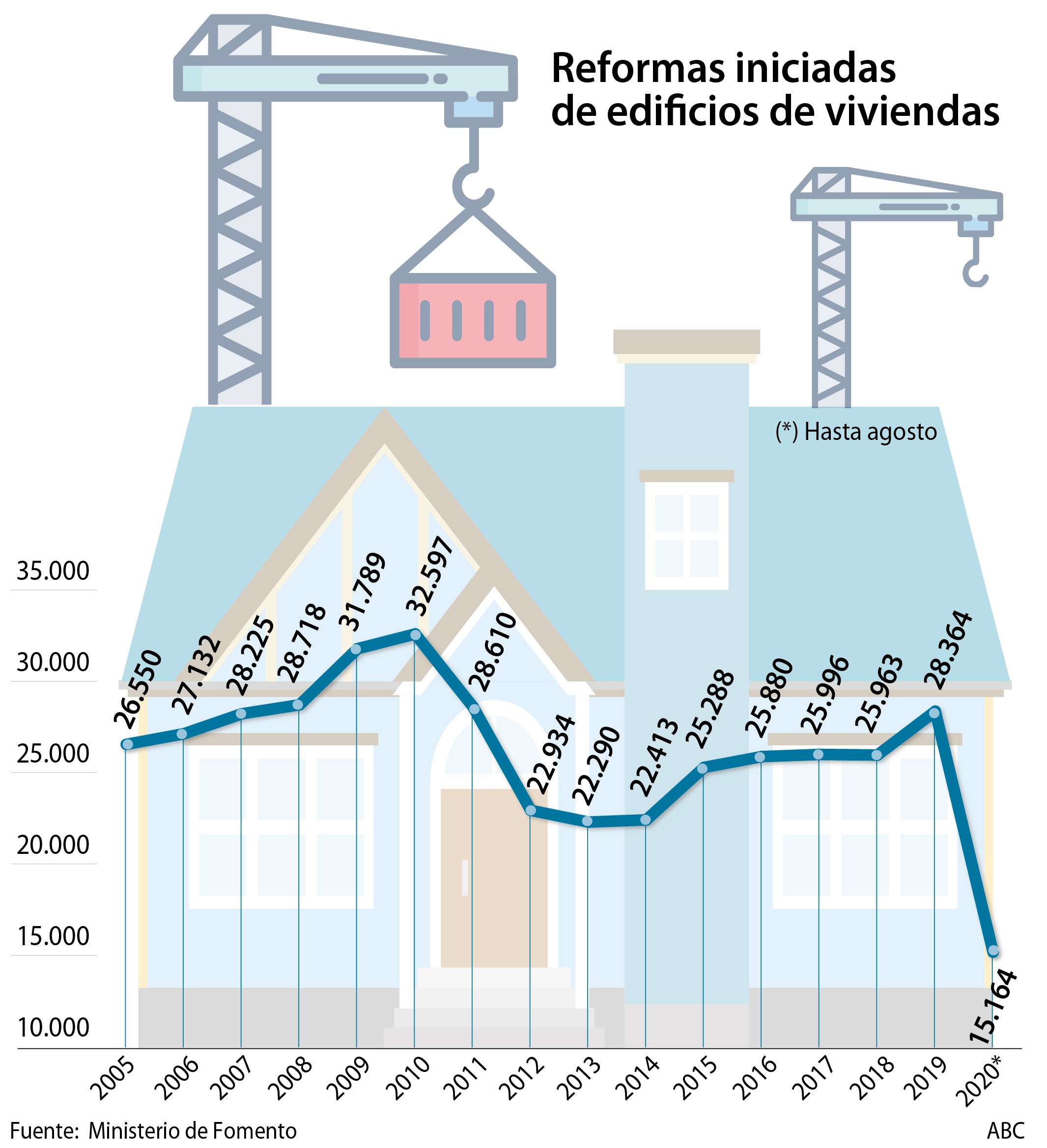 La construcción de viviendas se desploma un 29% y cae a niveles de hace tres años