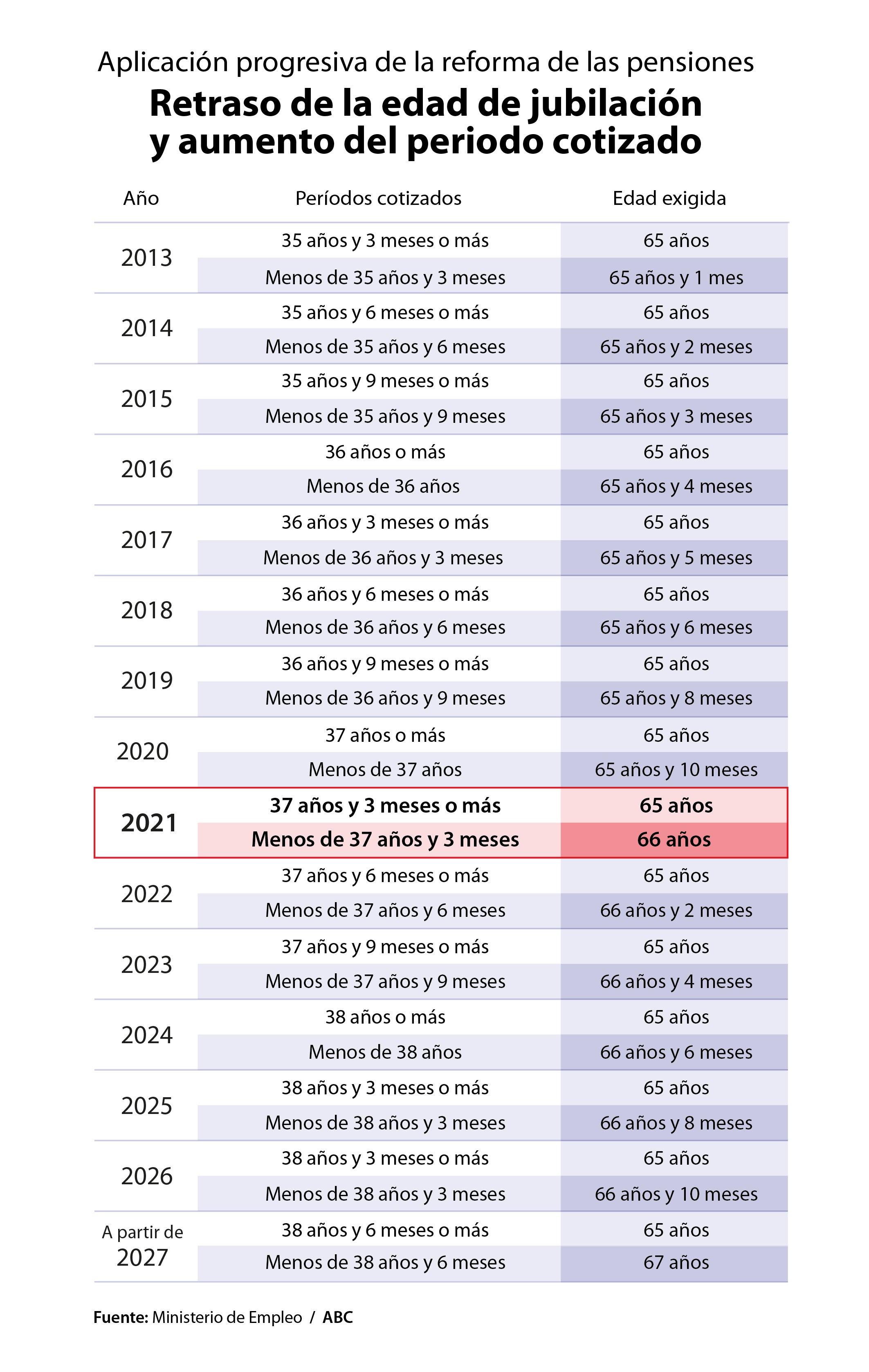 A partir de enero, la edad de jubilación en España se sitúa en los 66 años