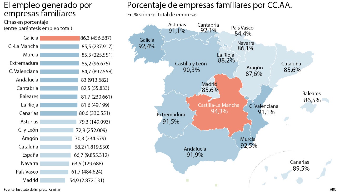 La armonización fiscal amenaza el relevo generacional de las empresas