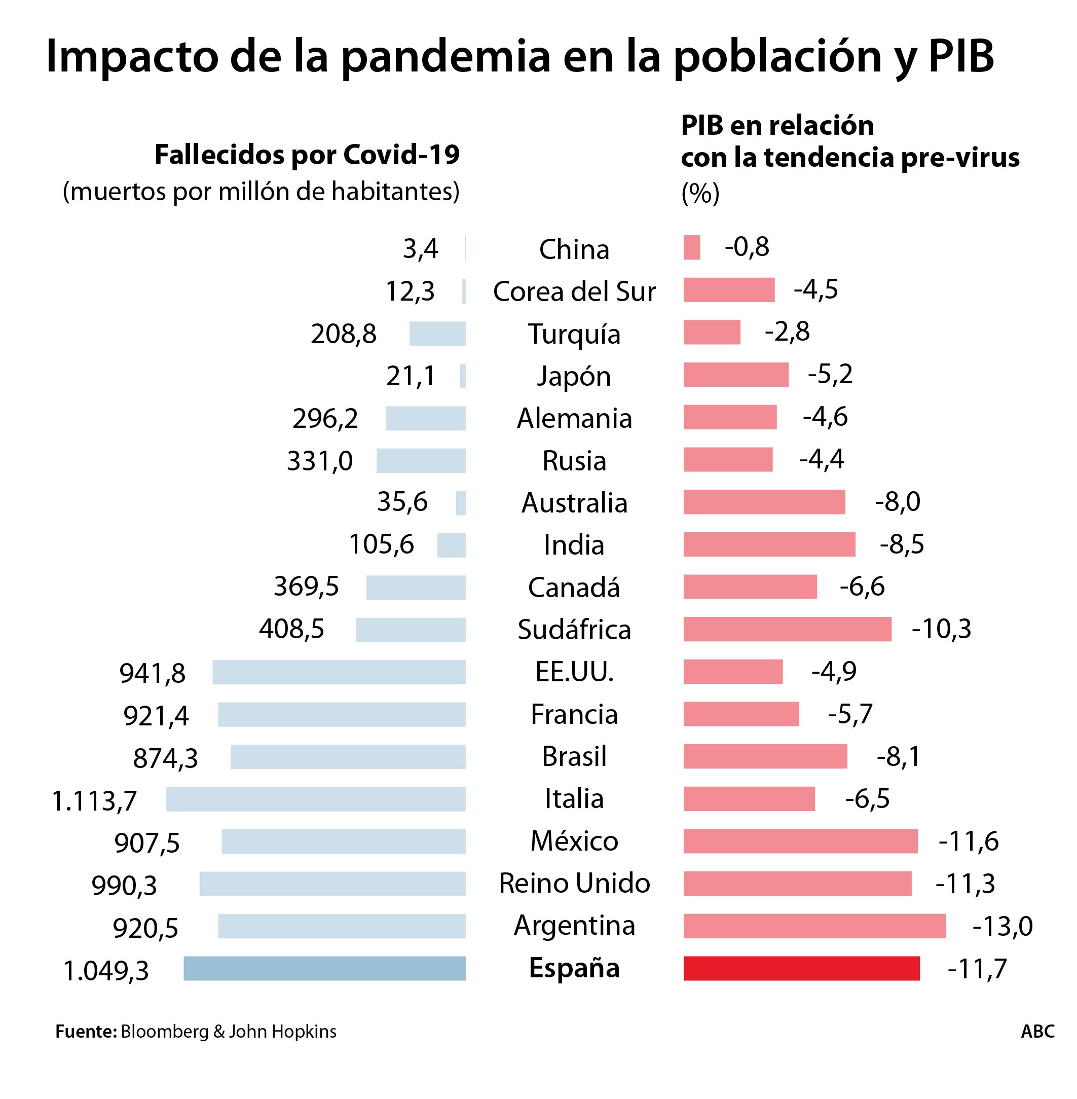 España se mantiene en el vagón de cola mundial en gestión económica y sanitaria del Covid