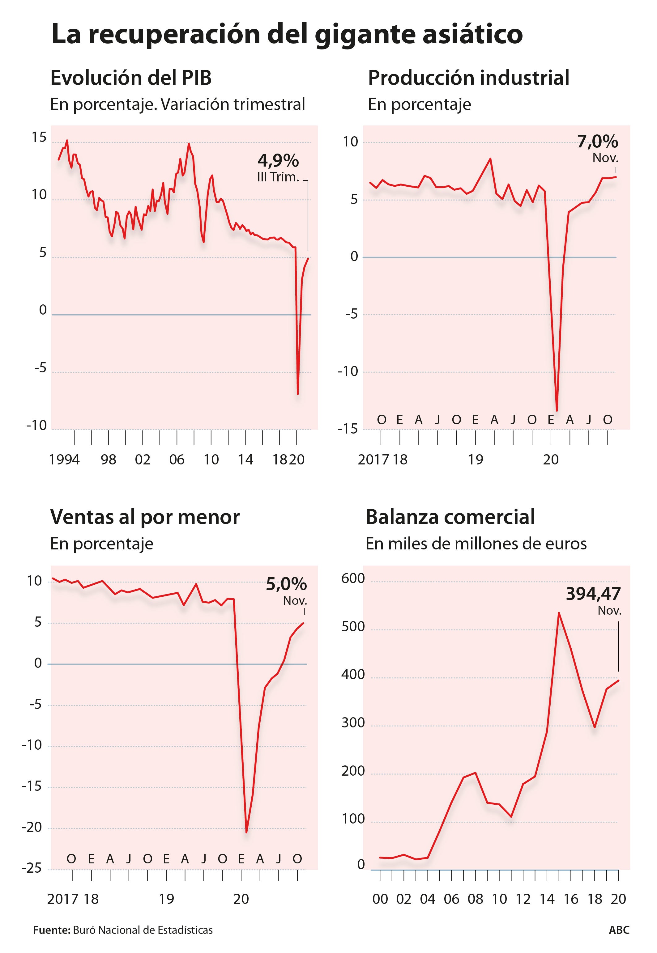 China gana la batalla económica del Covid pero no sale indemne