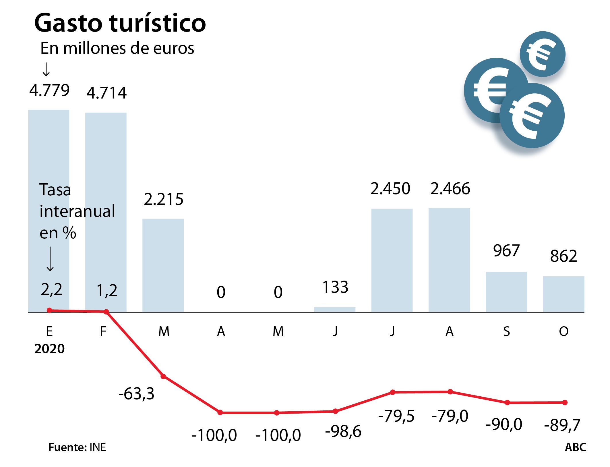 La travesía en el desierto del turismo: no se recuperará al menos hasta 2022