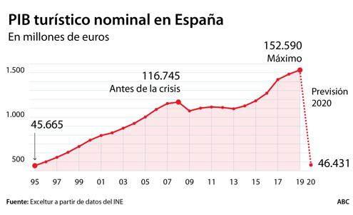 La travesía en el desierto del turismo: no se recuperará al menos hasta 2022