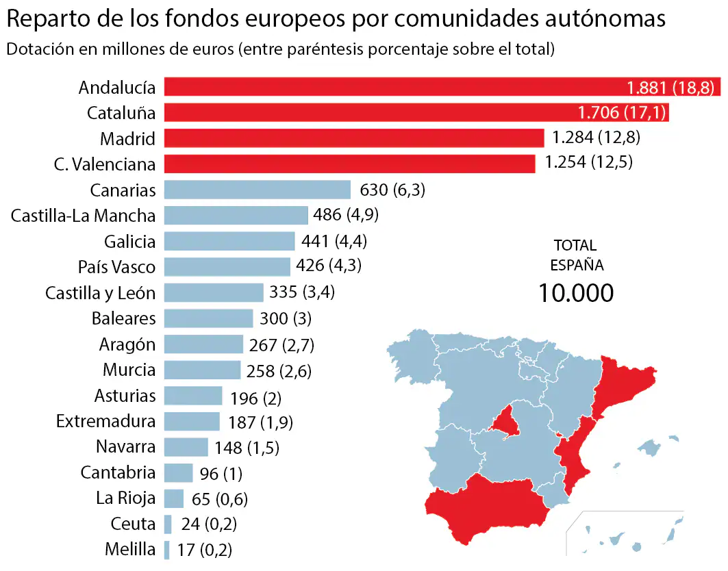El Gobierno penaliza a Madrid en el reparto de los fondos europeos y da 422 millones más a Cataluña