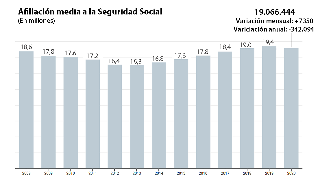 Afiliación media a la Seguridad Social