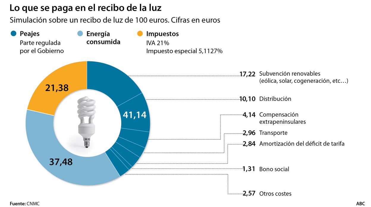 El fuerte incremento de la luz descoloca al Gobierno, muy crítico con las subidas del PP
