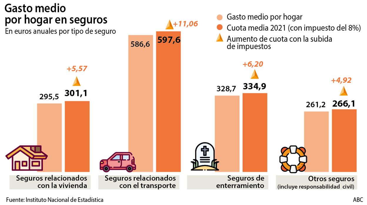 Las aseguradoras trabajan ya en cómo evitar a sus clientes el hachazo fiscal