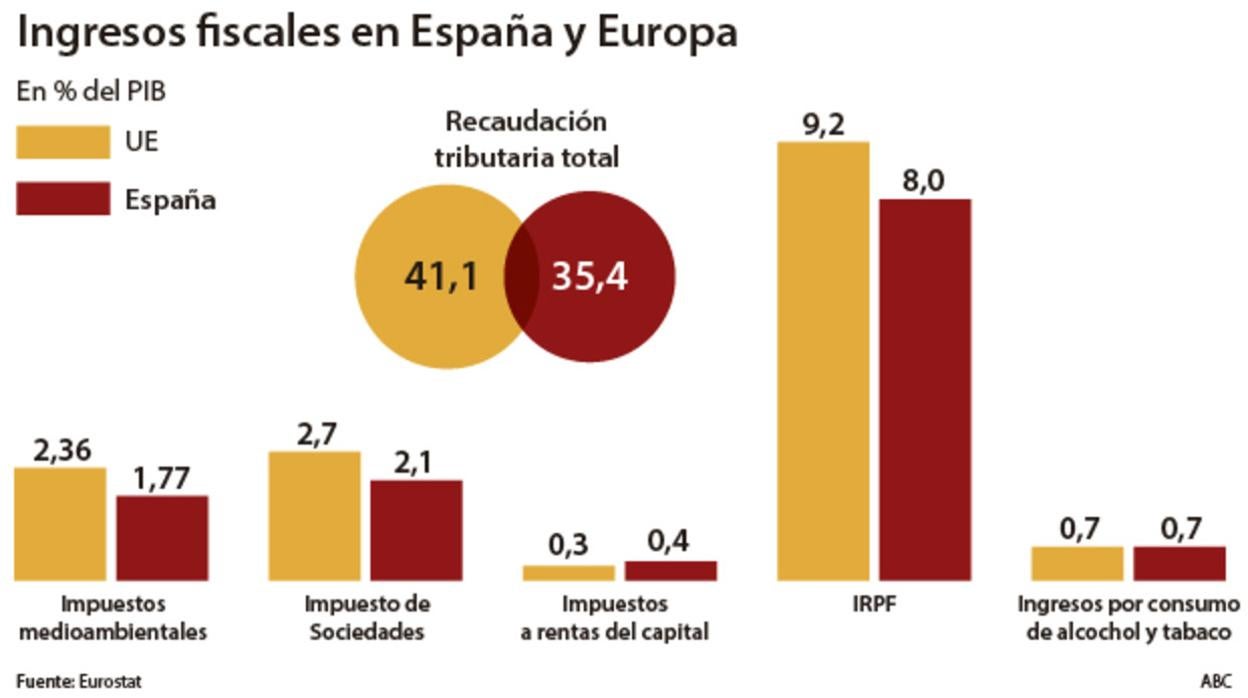 La hoja de ruta de Hacienda: más impuestos verdes, a empresas, fortunas y tabaco