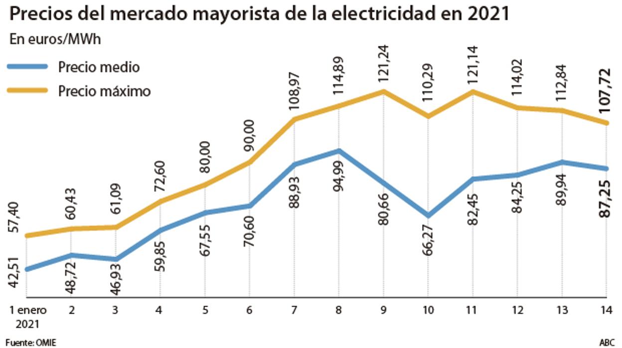 El coste de la electricidad se ha encarecido un 111% desde que comenzó este mes