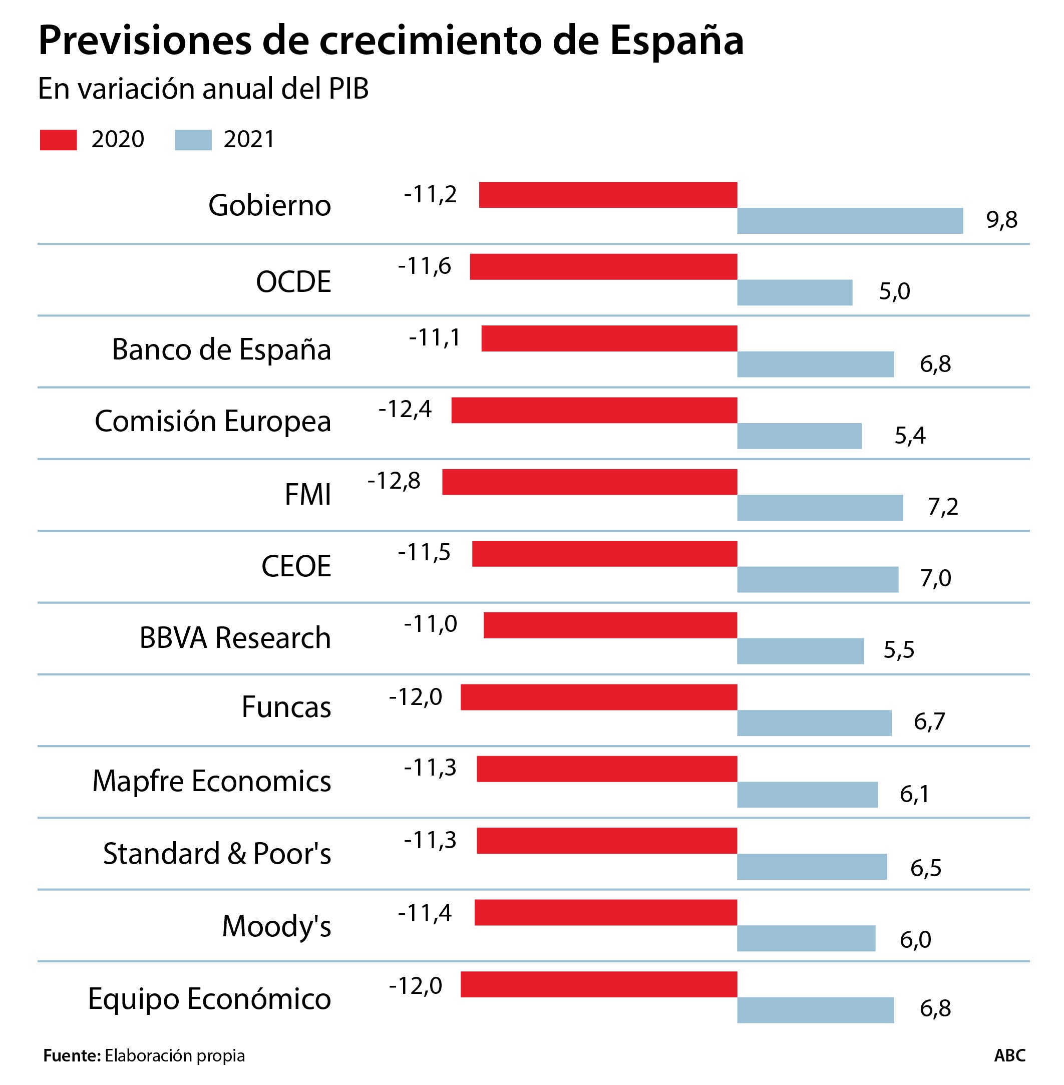 La tercera ola retrasa la recuperación y tumba las previsiones del Gobierno