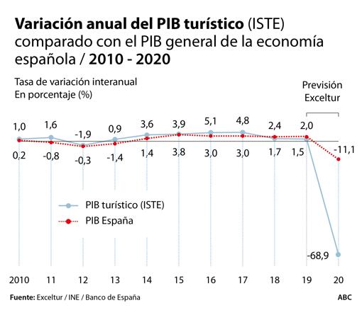 Variación anual PIB turístico comparado al PIB general