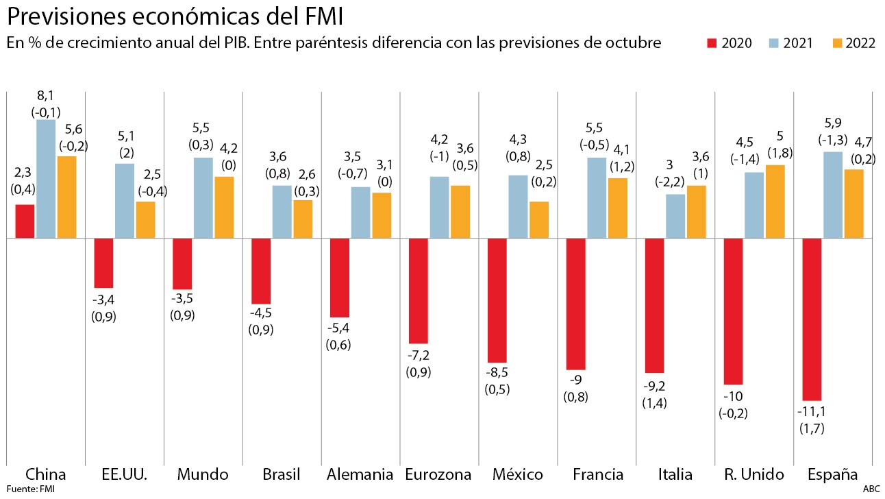 El FMI recorta su estimación de crecimiento de España al 5,9% frente al 9,8% que aún prevé el Gobierno