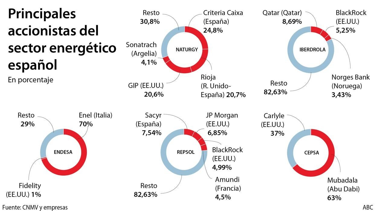 Principales accionistas del sector energético español