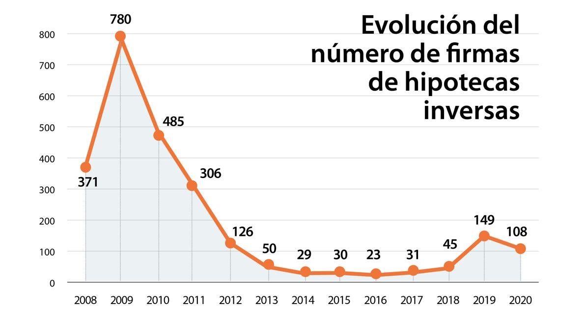 Evolución de la hipoteca inversaABC