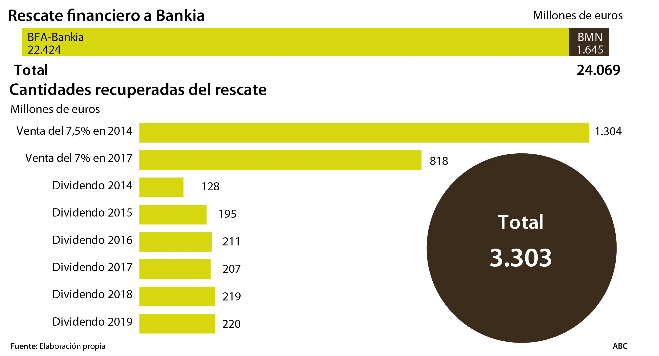 El Gobierno aguanta ‘sus Bankias’ por falta de apetito del mercado