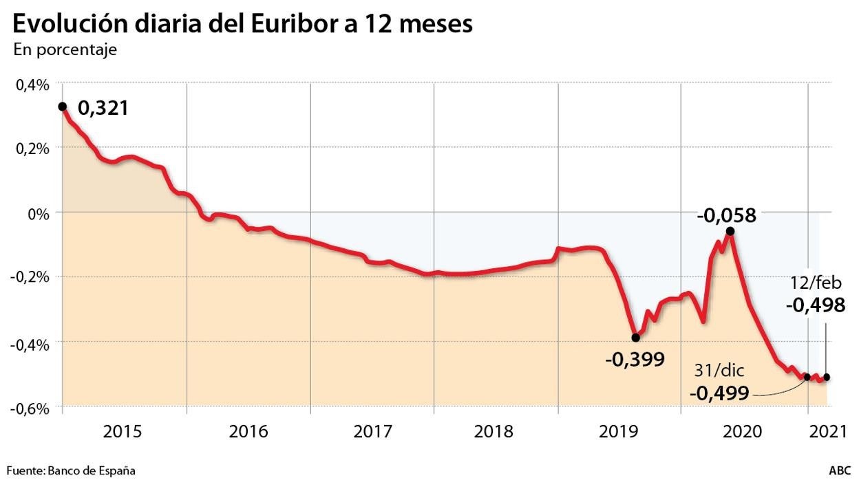 De 81.000 a 21.000 euros: el coste de hipotecarse se hunde sin freno