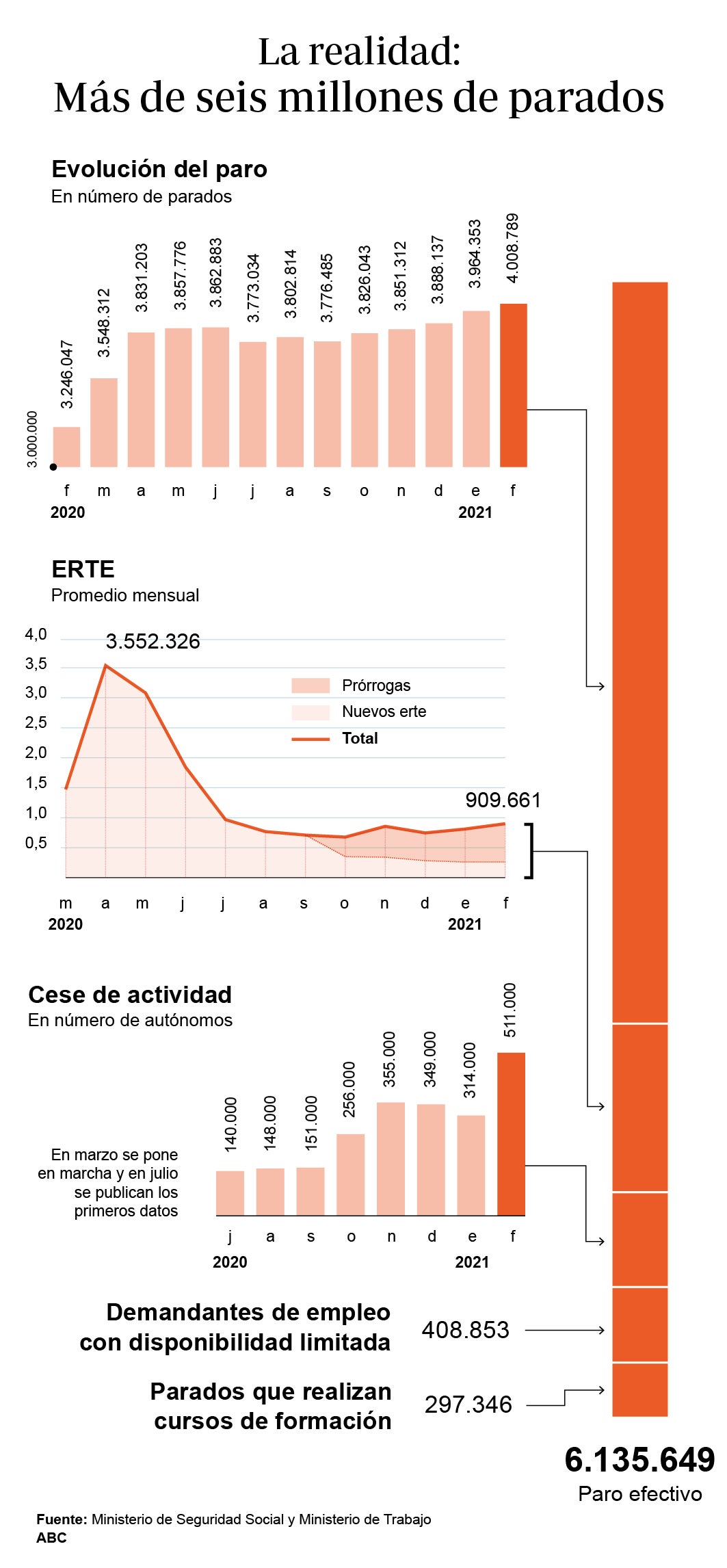 Un año de pandemia: cuatro millones de parados y 400.000 empleos destruidos