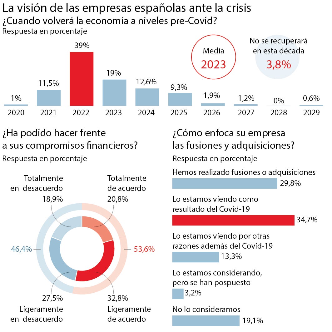 La mitad de las empresas no atisba la recuperación al menos hasta 2023
