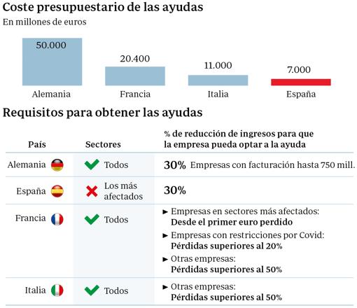 Suspenso al Gobierno con unas ayudas directas escasas y tardías