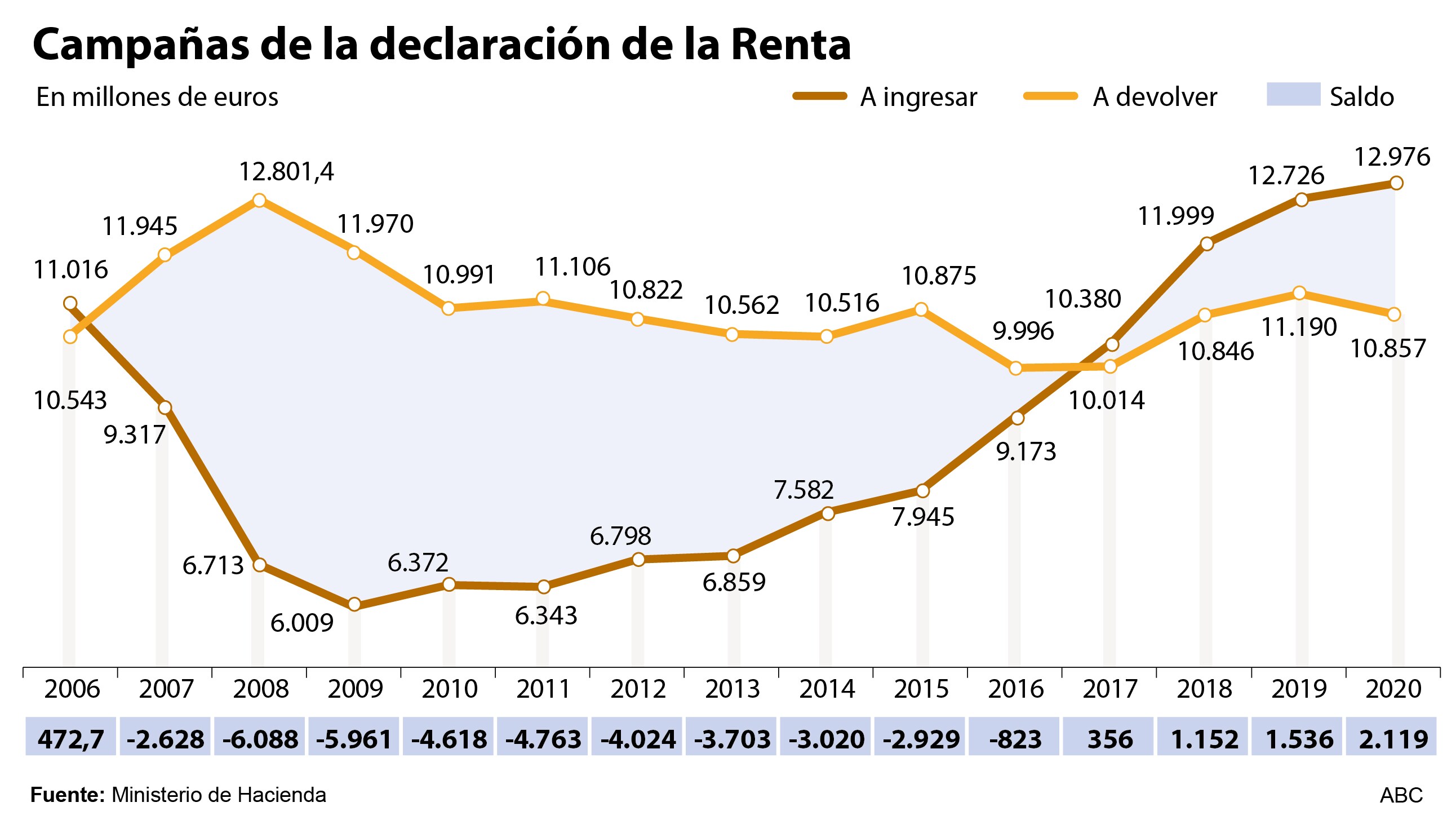 Hacienda logrará ingresos récord en la campaña de la Renta de los ERTE