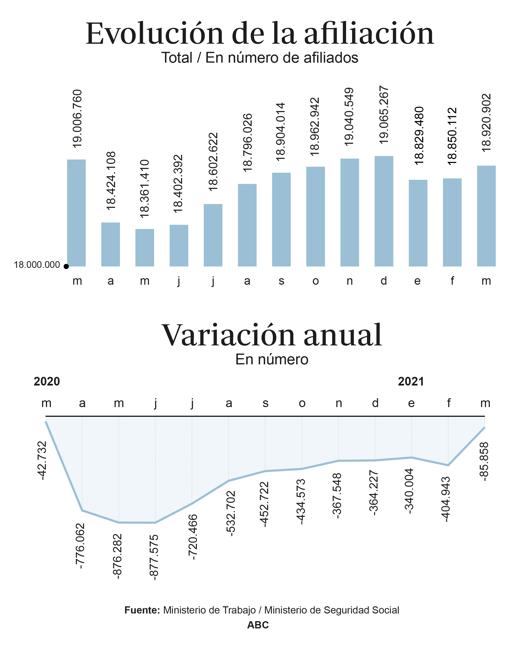 El empleo empieza a despertar pero el paro efectivo sigue en seis millones