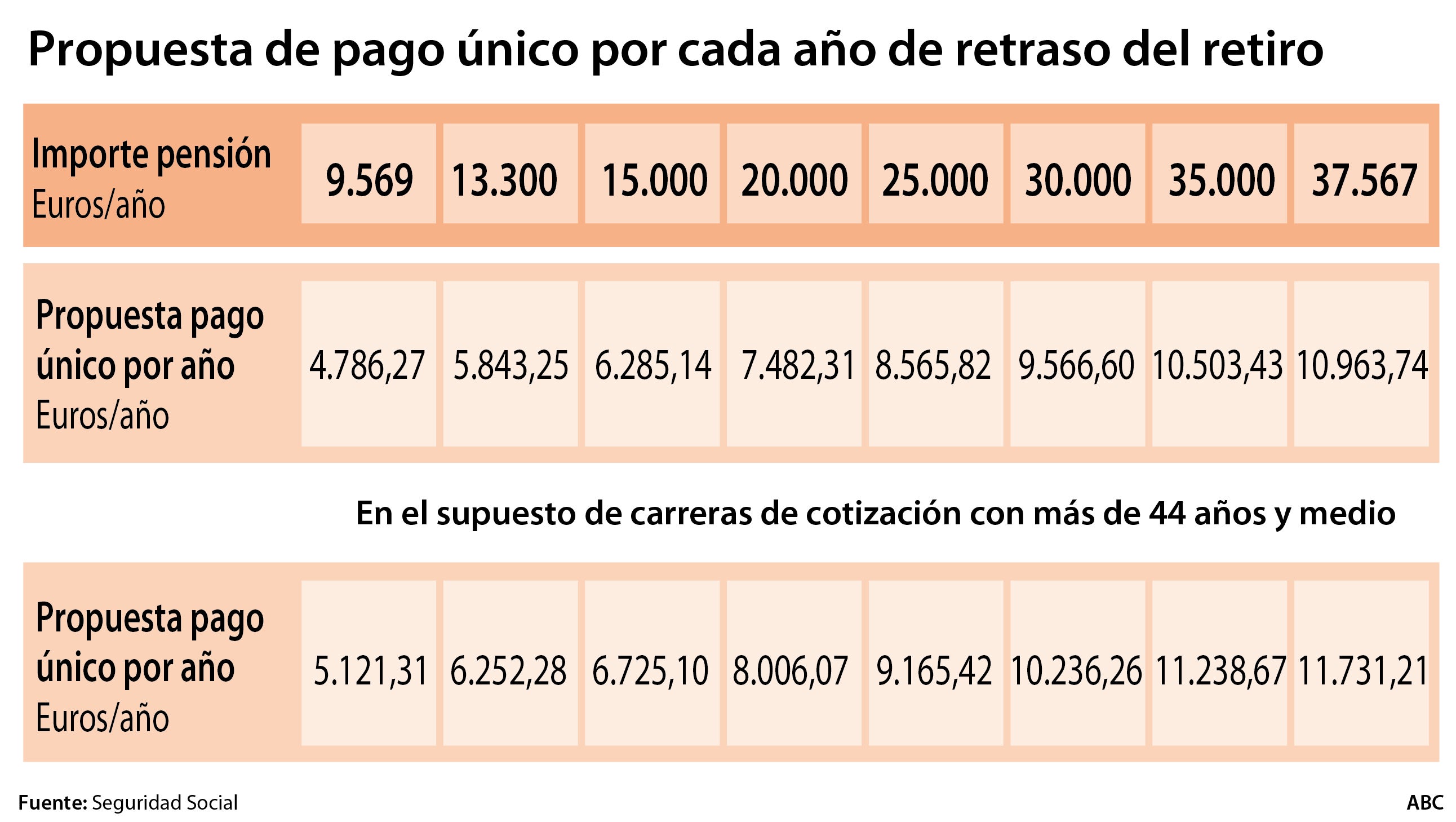 Los convenios no podrán obligar a jubilarse con menos de 68 años